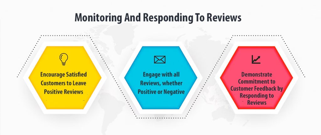 Monitoring And Responding To Reviews Monitoring And Responding To Reviews