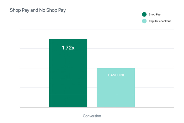 Shop Pay Reviews: What is Shop Pay and How Does It Work? 6 Shop Pay Conversion