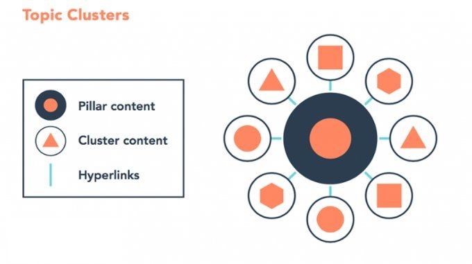 How to Create Topic Clusters to Boost Your SEO 2 Topic Clusters