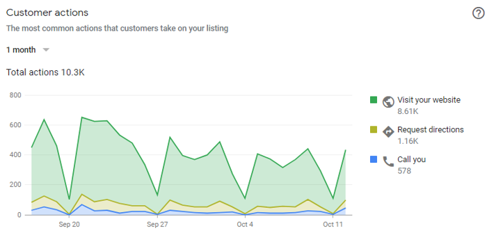 Customer Actions Reports Customer Actions Reports