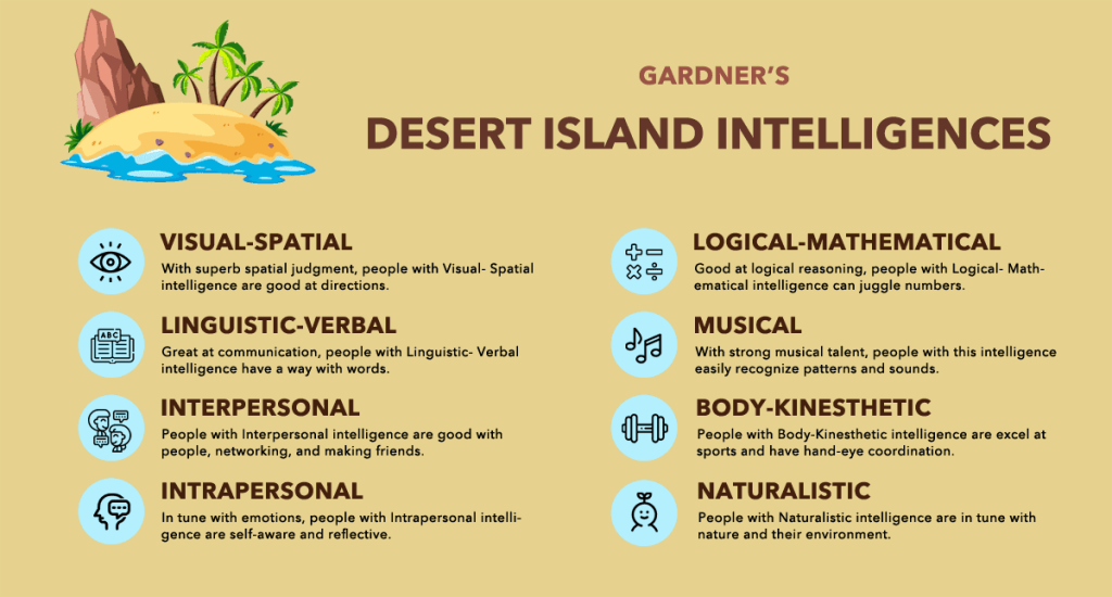 Desert Island Intelligences Desert Island Intelligences