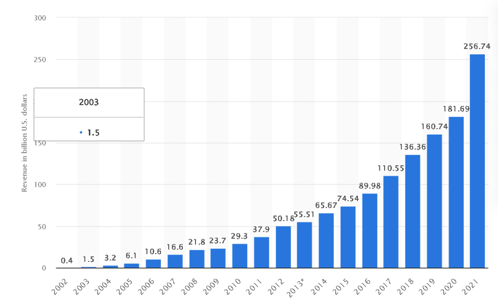 Google's Revenue Google's Revenue