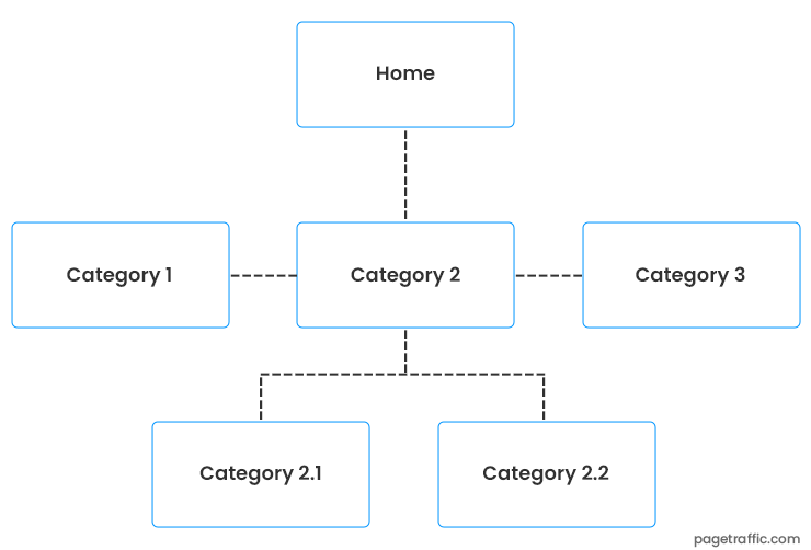 Hierarchical Model Hierarchical Model