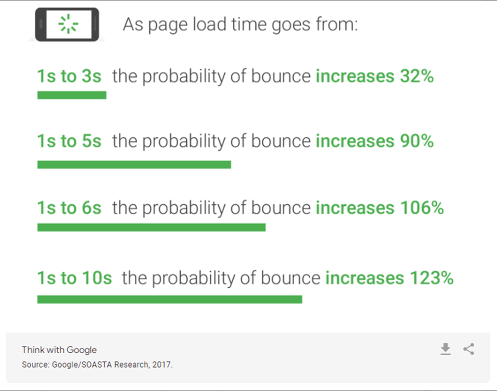 SaaS SEO Checklist 6 improving page load speed