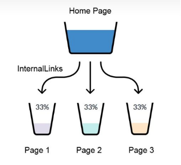 Internal linking Internal linking