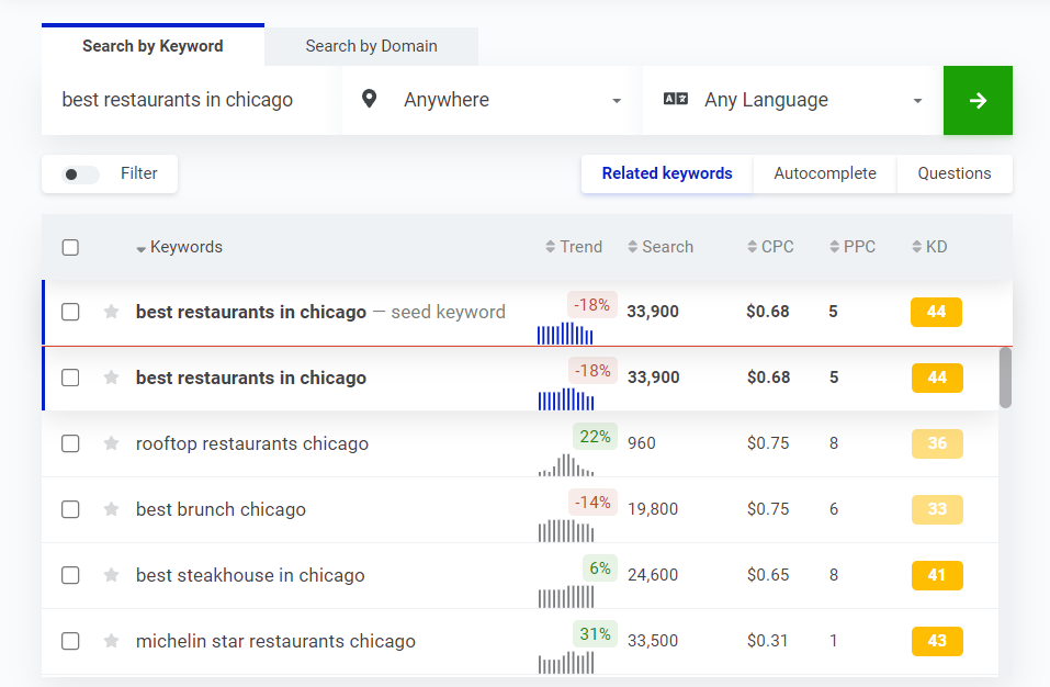 Keyword Difficulty rating Keyword Difficulty rating