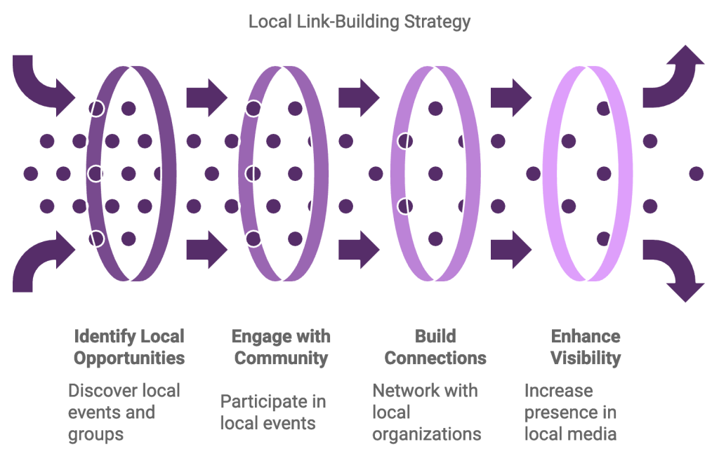 Local link building strategy Local link building strategy