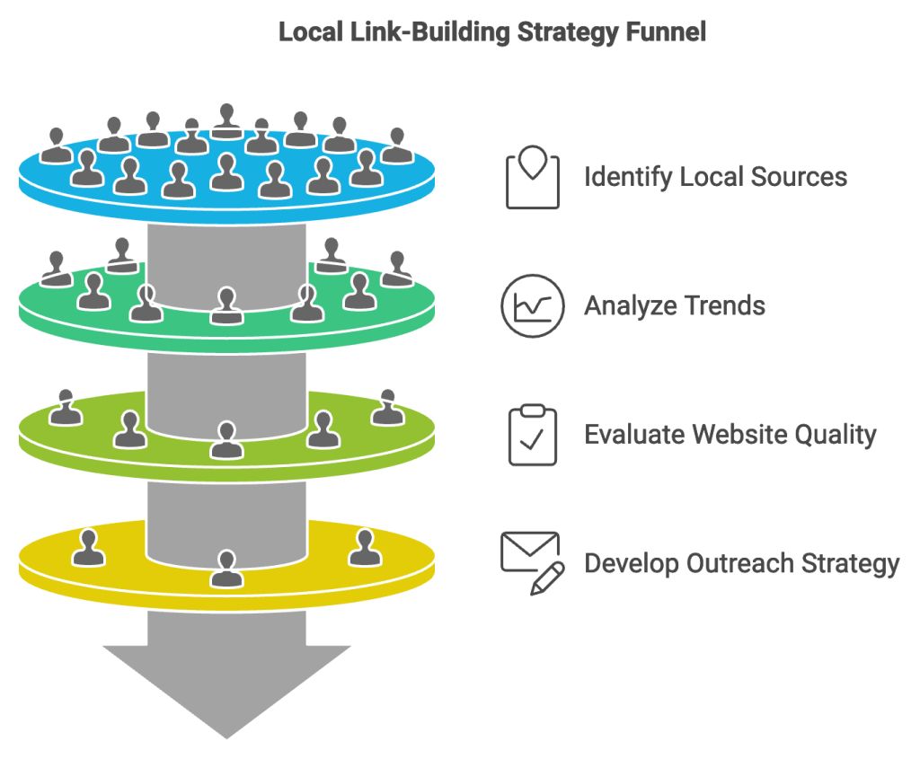 local link building strategy funnel local link building strategy funnel