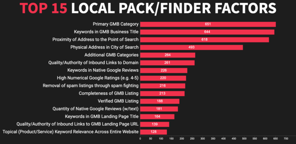Local Search Ranking Factors Local Search Ranking Factors