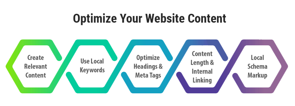 Optimize Website Content Optimize Website Content