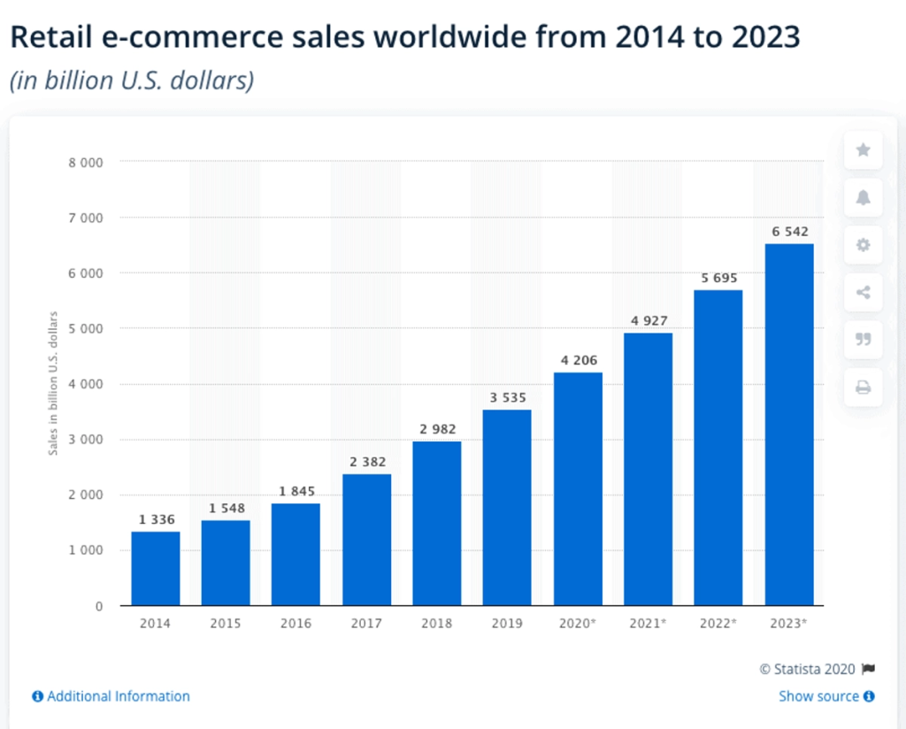 Retail e-commerce sales worldwide Retail e-commerce sales worldwide