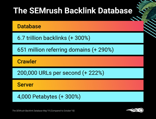 Ahrefs Vs Semrush: Which SEO Tool Is Better And Why? 16 Semrush’s Backlink Analytics tool