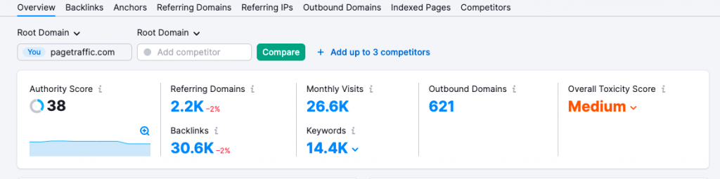 Ahrefs Vs Semrush: Which SEO Tool Is Better And Why? 17 Semrush backlink profile’s overview