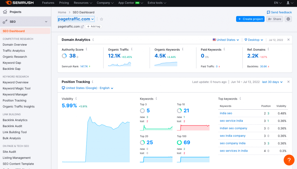 Ahrefs Vs Semrush: Which SEO Tool Is Better And Why? 5 Semrush Dashboard