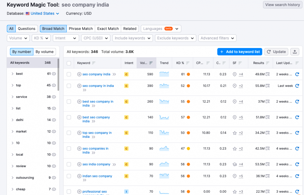 Ahrefs Vs Semrush: Which SEO Tool Is Better And Why? 8 Semrush’s Keyword Magic tool