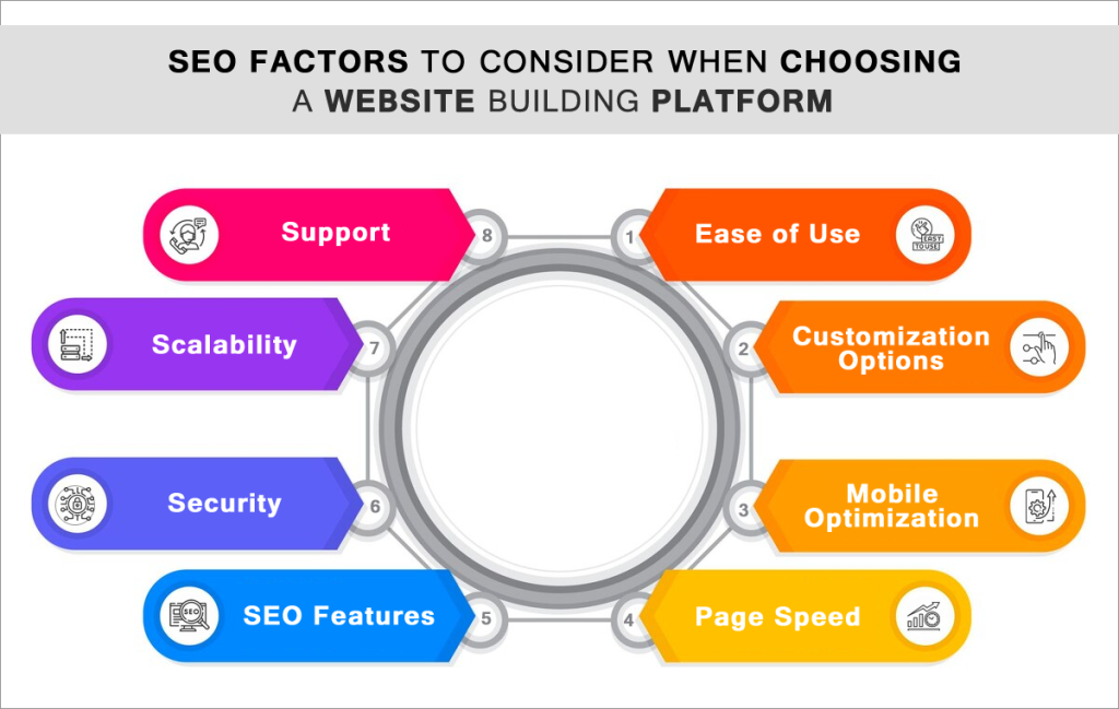 SEO Factors for Choosing Website Building Platform SEO Factors for Choosing Website Building Platform