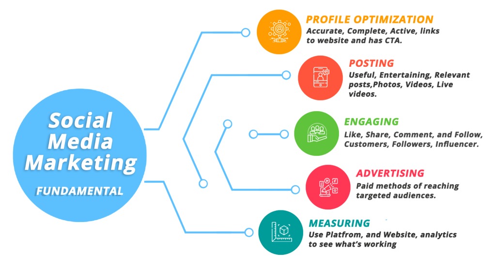 Social Media Marketing Social Media Marketing