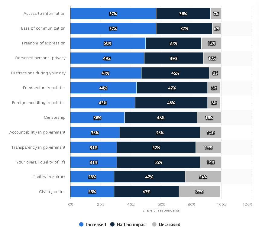 Top 20 Advantages and Disadvantages of Social Media 2 Global Social Media Statistics