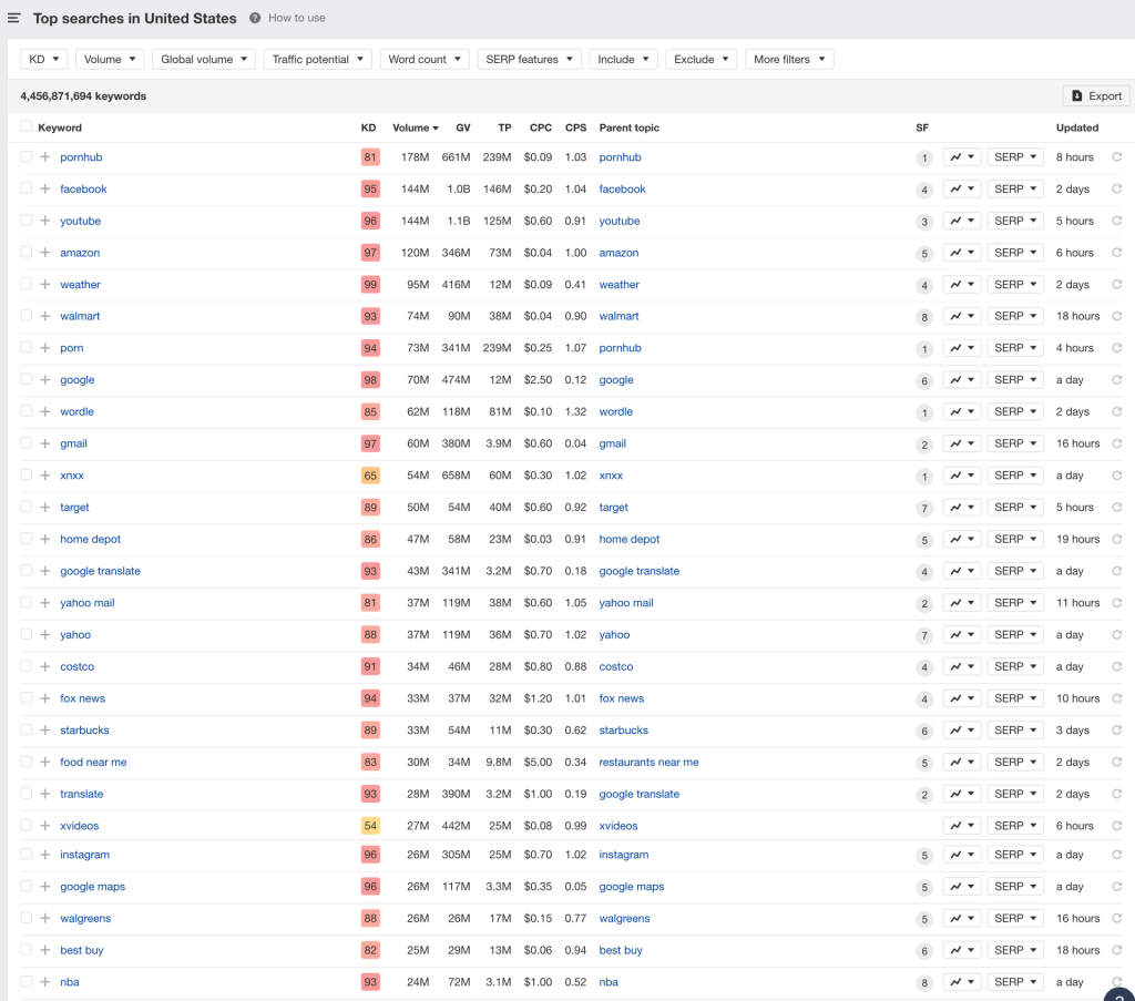 Top Searches in United States Top Searches in United States
